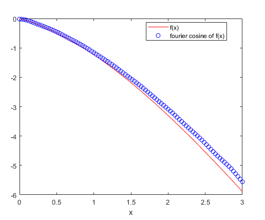 DO ORDINADO o -f(x) fourier cosine of f(x) .000000 Spoooo O 0.5 1 1.5 NE 2 2.5
