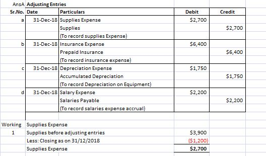 AnsA Adjusting Entries Sr.No. Date Particulars Debit Credit a 31-Dec-18 Supplies Expense $2,700 $2,700 Supplies To record supplies Expense) b31-Dec-18 Insurance Expense $6,400 Prepaid Insurance $6,400 To record insurance expense c31-Dec-18 Depreciation Expense $1,750 Accumulated Depreciation To record Depreciation on Equipment) $1,750 31-Dec-18 Salary Expense $2,200 Salaries Payable To record salaries expense accrual) $2,200 Working Supplies Expense 1 Supplies before adjusting entries $3,900 Less: Closing as on 31/12/2018 Supplies Expense $2,700