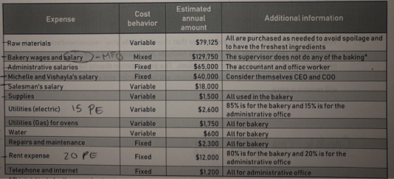 Expense Cost behavior Variable Raw materials + Bakery wages and salary -MED Administrative salaries Michelle and Vishaylas s