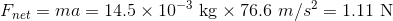 Fnet = ma = 14.5 x 10-3 kg x 76.6 m/s2 = 1.11 N