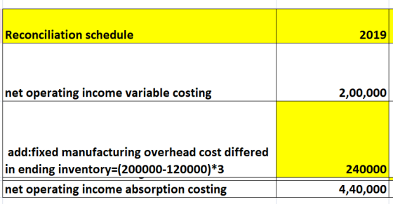 Reconciliation schedule 2019 net operating income variable costing 2,00,000 add:fixed manufacturing overhead cost differed in
