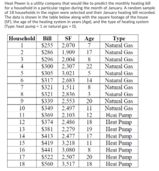 Heat Power is a utility company that would like to predict the monthly heating bill for a household in a particular region du