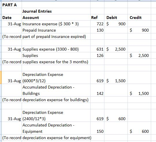 PART A ournal Entries Date Account Ref Debit Credit 722 $ 130 31-Aug Insurance expense ($ 300 3) (To record part of prepaid insurance expired) 31-Aug Supplies expense (3300 800) To record supplies expense for the 3 months) 900 Prepaid Insurance 900 631 2,500 126 Supplies $ 2,500 Depreciation Expense 31-Aug (6000*3/12) 619 1,500 Accumulated Depreciation - Buildings 142 $ 1,500 To record depreciation expense for buildings) Depreciation Expense 31-Aug (2400/12*3) 619 $ 600 Accumulated Depreciation - Equipment 150 600 (To record depreciation expense for equipment)