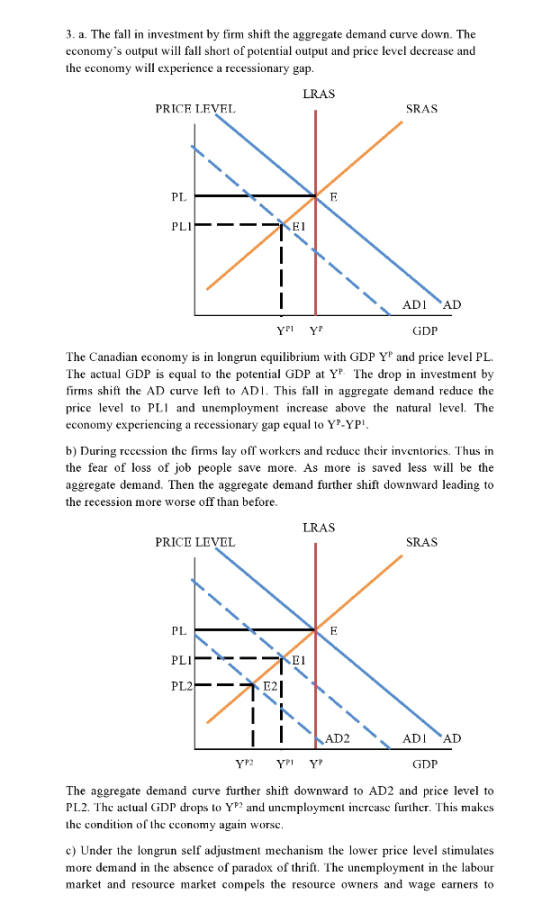 3. a. The fall in investment by firm shift the aggregate demand curve down. The economys output will fall short of potential