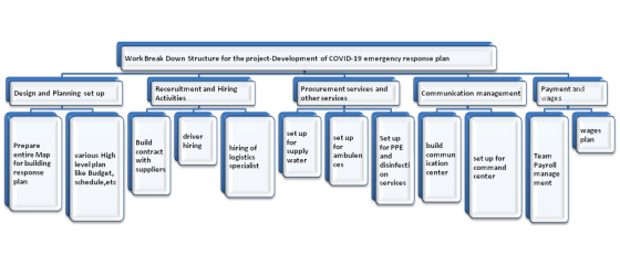 Work Break Down Structure for the project-Development of COVID-19 emergency response plan Design and Planning set up Receruit