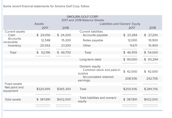 Some recent financial statements for Smolira Golf Corp. follow SMOLIRA GOLF CORP 2017 and 2018 Balance Sheets Assets Liabilities and Owners Equity 2017 2018 2017 2018 Current assets Current liabilities Cash $ 24,056 24,200 15,300 27,200 $ 62,196 $66,700 $ 23,284 $ 27,200 10,900 15,900 $ 46,955 54,000 90,000 93,294 Accounts Inventory Total Accounts payable Notes payable Other 12,548 12,000 receivable 25,592 11,671 Total Long-term debt Owners equity Common stock and paid-in $42,000 42,000 surplus Accumulated retained 208,936 242,706 earnings Fixed assets Net plant and equipment $325,695 $365,300 $250,936 $284,706 Total liabilities and owners equity Total assets $ 387,891 $432,000 387,891 $432,000