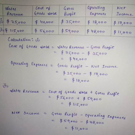 Operating Expenses Net Gross Cost of 40ods osolol sales Tncome Propit Revenue f 18,000 35,000 7,000 75000 $40,000 48,000 $ 11