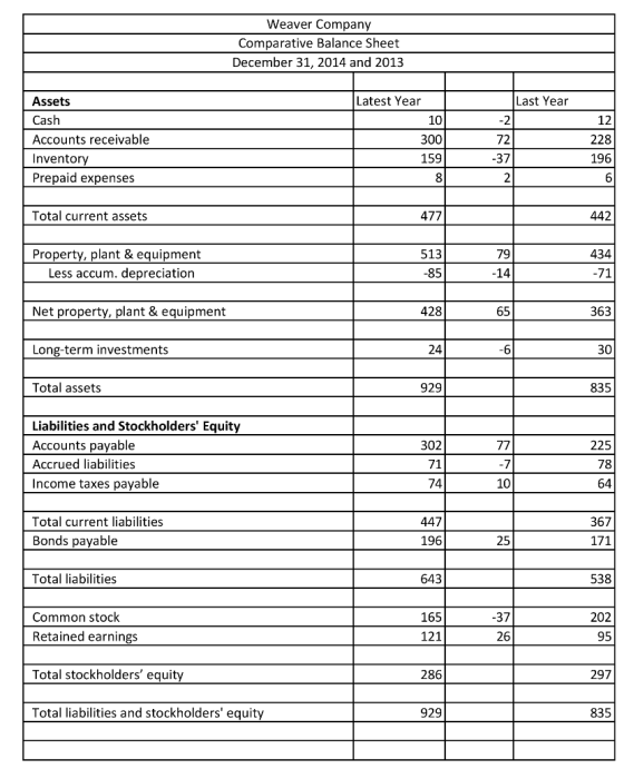 Weaver Company Comparative Balance Sheet December 31, 2014 and 2013 Assets Cash Accounts receivable Inventory Prepaid expense