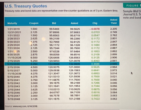 U.S. Treasury Quotes Treasury note and bond data are representative over-the-counter quotations as of 3 p.m. Eastern time. FI