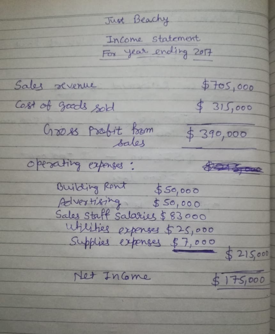 Just Beachy Income statement For year ending 2017 sales revenue $705,000 Cost of goods sold $ 315,000 Gross Profit from $ 390