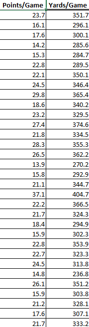 Points/Game Yards/Game 23.7 351.7 16.1 296.1 17.6 300.1 14.2 285.6 15.3 284.7 22.8 289.5 22.1 350.1 24.5 346.4 29.8 365.4 18.
