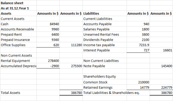 Balance sheet As at 31.12.Year 1 Amounts in $ Amounts in $ Liabilities Amounts in $ Amounts in $ Assets Current Liabilities C