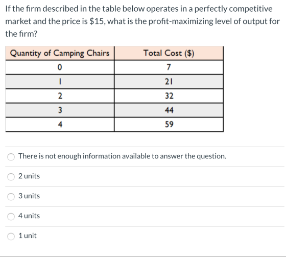 If the firm described in the table below operates in a perfectly competitive market and the price is $15, what is the profit-