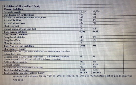 Liabilities and Shareholders Equity Current Liabilities Accounts payable $3,934 $3,234 Unredeemed gift card liabilities 496