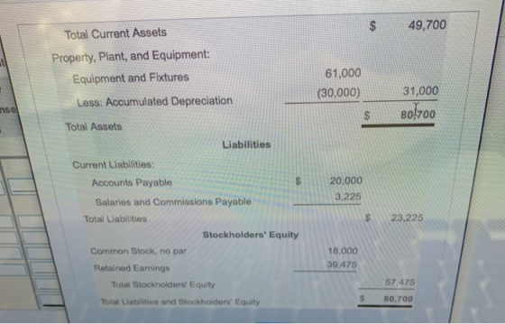 49,700 Total Current Assets Property, Plant, and Equipment: Equipment and Fixtures Less: Accumulated Depreciation 61,000 (30,