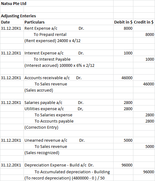 Natsu Pte Ltd Adjusting Enteries Date Particulars 31.12.20x1 Rent Expense a/c Dr. To Prepaid rental (Rent expensed) 24000 x 4