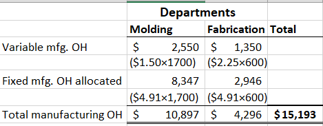 Departments Molding Fabrication Total Variable mfg. OH 2,550 $ ($1.50x1700) ($2.25×600) 1,350 Fixed mfg. OH allocated 8,347 2