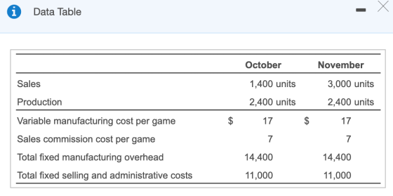 Data Table October November Sales 1,400 units 3,000 units Production 2,400 units 2,400 units Variable manufacturing cost per