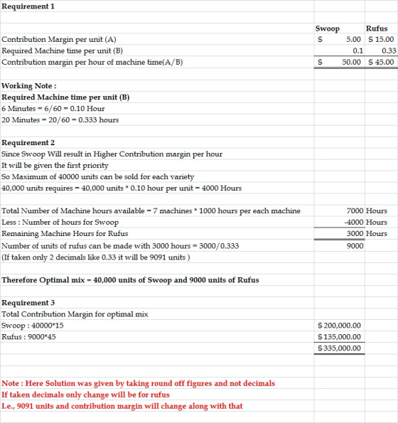 Requirement 1 Contribution Margin per unit (A) Required Machine time per unit (B) Contribution margin per hour of machine tim