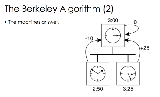 The Berkeley Algorithm (2) • The machines answer. 3:00 2:50 3:25
