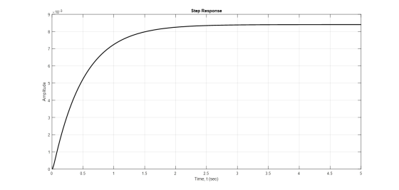 10-3 Step Response 9 8 7 6 Amplitude 3 2 1 0 0 0.5 1.5 2 نيا 3.5 4.5 5 2.5 Time, t (sec)