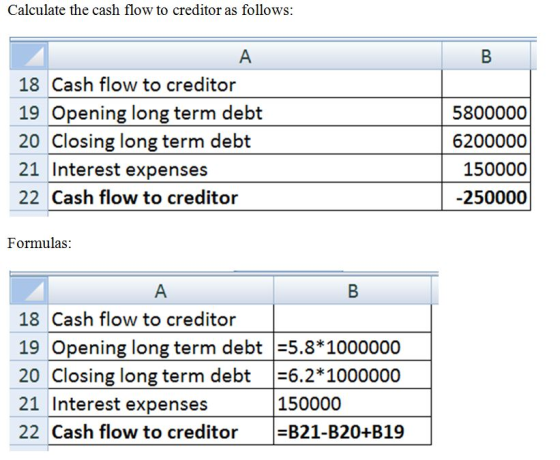 Calculate the cash flow to creditor as follows: 18 Cash flow to creditor 19 Opening long term debt 20 Closing long term debt 21 Interest expenses 22 Cash flow to creditor 5800000 6200000 150000 250000 Formulas 18 Cash flow to creditor 19 Opening long term debt 5.8 1000000 20 Closing long term debt 6.2*1000000 21 Interest expenses 22 Cash flow to creditor B21-B20+B19 term debt62 100000 150000