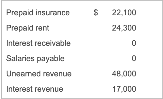 Prepaid insurance $ 22,100 24,300 Prepaid rent Interest receivable Salaries payable 0 Unearned revenue 48,000 Interest revenu