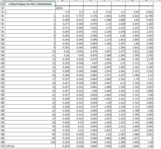 1) Critical Values for the t-Distribution alpha | 0.4| 0.325| 0.289| 0.277 0.271|| 0.267| 0.265| | 0.263 | 0.262| 0.261 0.26|