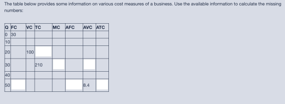 The table below provides some information on various cost measures of a business. Use the available information to calculate