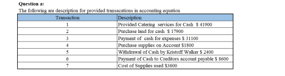 Question a: The following are description for provided transacations in accounting equation Transaction Description Provided