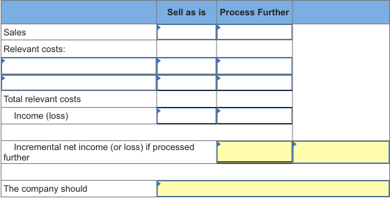 Sell as is Process Further Sales Relevant costs: Total relevant costs Income (loss) Incremental net income (or loss) if proce