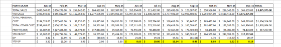 PARTICULARS Apr-15 Oct-15 Feb-15 Mar-15 Jul-15 Sep-15 Dec-15 TOTAL Jan-15 May-15 Jun-15 Aug-15 Nov-15 TOTAL SALES $499,540.00