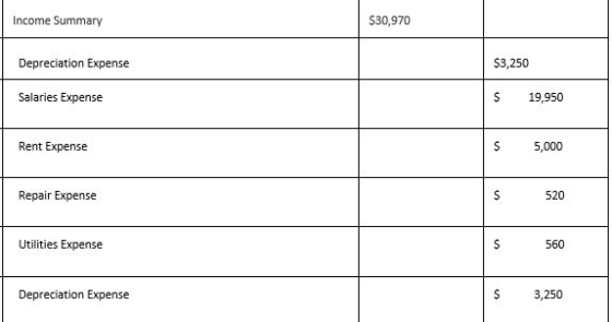 Income Summary $30,970 Depreciation Expense $3,250 Salaries Expense $ 19,950 Rent Expense $ 5,000 Repair Expense $ 520 Utilit