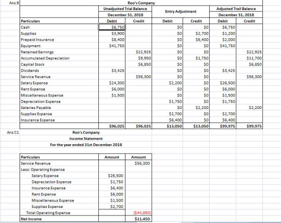 Ans B Roos Unadjusted Trial Balance Adjusted Trail Balance December 31, 2018 Credit Entry Adjustment December 31, 2018 Particulars Cash Supplies Prepaid Insurance Equipment Retained Earning:s Accumulated Depreciation Capital Stock Dividends Service Revenue Salary Expense Rent Expense Miscellaneous Expense Depreciation Expense Salaries Payable Supplies Expense Insurance Expense Debit Credit Debit Credit Debit $6,750 $1,200 $2,000 $41,750 S3,900 $8,400 $41,750 $2,700 $6,400 $22,925 $9,950 $6,850 $22,925 $11,700 $6,850 $1,750 S3,425 50 $3,425 $56,300 $56,300 $24,300 $6,000 $2,200 $26,500 $6,000 $1,500 $1,750 $1,750 $2,200 $2,200 $2,700 $6,400 $13,050 $2,700 $6,400 $99,975 $96,025 $96,025 $13,050 $99,975 Ans C1 Roos Company Income Statement For the year ended 31st December 2018 Particulars Service Revenue Less: Operating Expense Amount Amount $56,300 Salary Expense Depreciation Expense Insurance Expense Rent Expense Miscellaneous Expense $26,500 $1,750 $6,400 $6,000 $1,500 $2,700 Total Operating Expense Net Income 544,850 $11,450