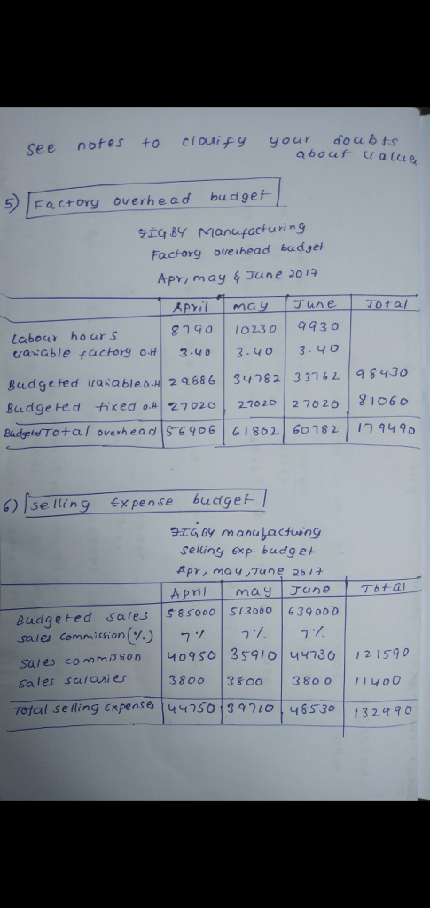 See notes +0 clouify your doubt 5 Factory overhead budgef Factorg ove head badge Apy, may & June 2013 APYi may Tune Total ธา 90 | 102.30 | 9430 tabour hours Uava ble factory o-H| 3.4。 | 3.40 | 3.YO Budgeted tixed o 27020 27020 2 7020 1060 Badgeied Total overh ead $ 6906 61802 60182 17 949 ) se In9 expense budgef 9rGoy manukactuing selling exp. budge APY, may,Tune 2612 April may Budgeted sales s8soo0 S13000 63900D |40950| 35910|44730 | , 2,590 co mrm, won sales sclies3800 3800 3800I1YoO Total selling crpensa | 443501 3 9 7 10 .uss3e | , 3 29 9 O