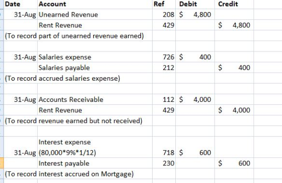 Date Account Ref Debit Credit 208 $ 4,800 429 31-Aug Unearned Revenue Rent Revenue $ 4,800 (To record part of unearned revenue earned) 726 400 212 31-Aug Salaries expense S400 Salaries payable To record accrued salaries expense) 31-Aug Accounts Receivable Rent Revenue 112 $ 4,000 429 $ 4,000 To record revenue earned but not received) Interest expense 718 600 230 31-Aug (80,000*9%*1/12) Interest payable 600 To record interest accrued on Mortgage)