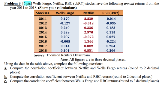 Problem 9·(6 pts Wells Fargo, Netflix, RBC (U:RY) stocks have the following annual returns from the year 2011 to 2018. (Show vour calculations) Stocks>> Wells Fargo Netflix RBC (U:RY) 2011 2012 2013 2014 2015 2016 2017 2018 0.170 0.127 0.240 0.328 0.207 -0.008 0.014 0.101 2.239 0.612 0.336 2.976 -0.072 1.344 0.082 0.551 0.014 0.035 0.183 0.115 0.027 -0.224 0.264 0.206 Source: Thomson Reuters Datastream. Note. All figures are in three decimal places. Using the data in the table above, complete the following questions: a. Compute the correlation coefficient between Netflix and Wells Fargo returns (round to 2 decimal places) Compute the correlation coefficient between Netflix and RBC returns (round to 2 decimal places) Compute the correlation coefficient between Wells Fargo and RBC returns (round to 2 decimal places) b. c.