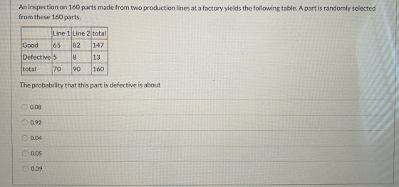 An inspection on 160 parts made from two production lines at a factory yields the following table. A part is randomly selecte