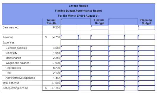Lavage Rapide Flexible Budget Performance Report For the Month Ended August 31 Actual Flexible Results Budget 8,200 Planning