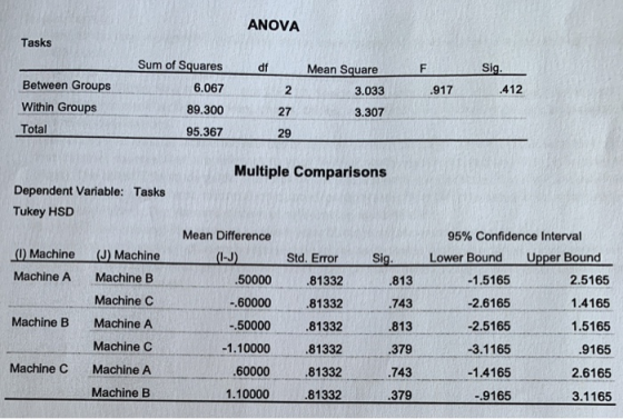ANOVA Tasks Sum of Squares Mean Square 3.033 6.067 .917 Between Groups Within Groups Total 3.307 89.300 95.367 Multiple Compa
