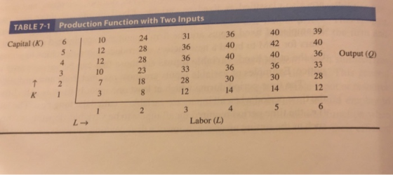 TABLE 7-1 Production Function with Two Inputs 36 40 40 36 30 14 40 42 40 36 30 14 39 40 36 Output (0) 10 12 12 10 24 28 28 23 18 31 36 36 Capital (k) 6 28 12 28 12 し→ Labor (L)