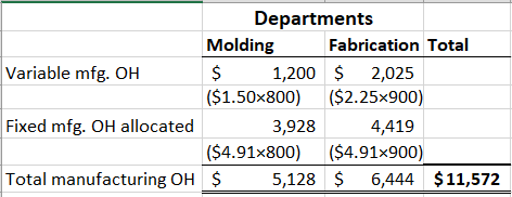 Departments Molding Fabrication Total Variable mfg. OH 1,200 $ | ($1.50x800) 2$ 2,025 ($2.25x900) Fixed mfg. OH allocated 3,9