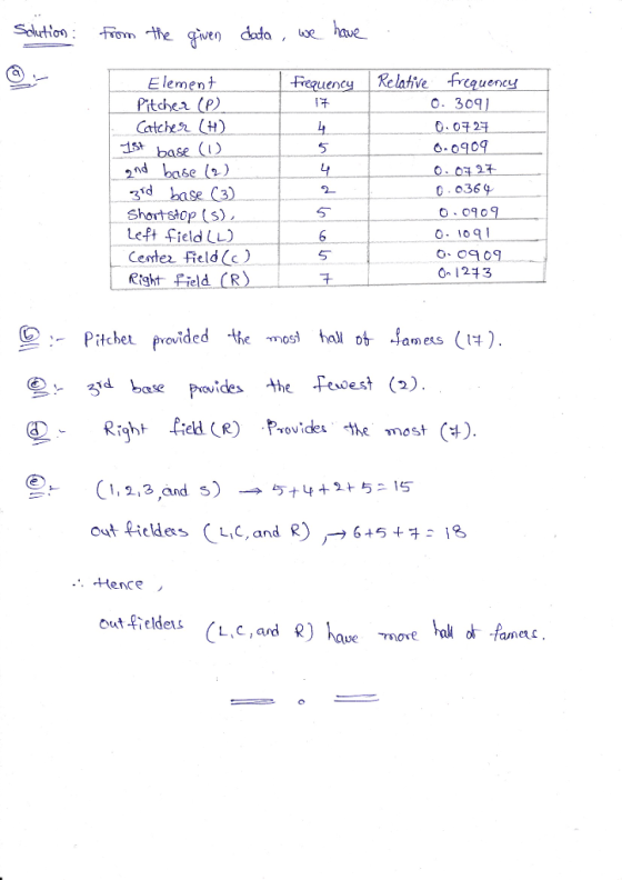 ency Relative frequency E lemen t Pritcher (P) С. 309 072 6.090 5 rd Shortstop s Left field LL) Cester field (c) Right Field (R 0 036 0 12+3 Pichet pxcvided e mos ollot amess() base Povides the fewest (2) 1,2,3,ards) →ケナ4+2+5ニ15 out fHeldes CLC, and R)6 Hence out freldes amec