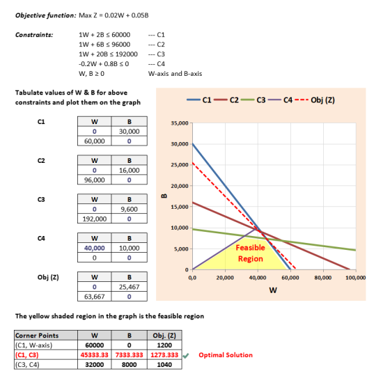 Objective function: Max Z0.02W0.05B 1W + 2B s 60000 1W + 6B s 96000 1W 20B S 192000C3 Constraints: - C1 - C2 - C4 W-axis and B-axis W, B20 Tabulate values of W & B for above constraints and plot them on the graph _ Cl-C2-C3-C4 Obj (Z) 35,000 30,000 60,000 30,000 25,000 16,000 96,000 20,000 9,600 15,000- 192,000 10,000 40,00010,000 5,000 Feasible 0 Region Obj (Z) 0,0 20,000 40,000 60,000 80,000 100,000 25,467 63,667 The yellow shaded region in the graph is the feasible region Corner Points (C1, W-axis) C1, C3 C3, C4 Obj. (Z) 1200 45333.33 7333.333 1273.333Optimal Solution 32000 8000 1040