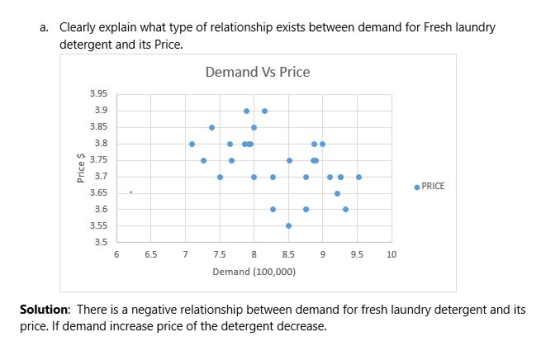 Clearly explain what type of relationship exists between demand for Fresh laundry detergent and its Price a. Demand Vs Price 3.95 3.9 3.85 3.8 3.75 3.7 3.65 PRICE 3.55 3.5 6.5 7 7.5 8.5 9.5 10 Demand (100,000) Solution: There is a negative relationship between demand for fresh laundry detergent and its price. If demand increase price of the detergent decrease