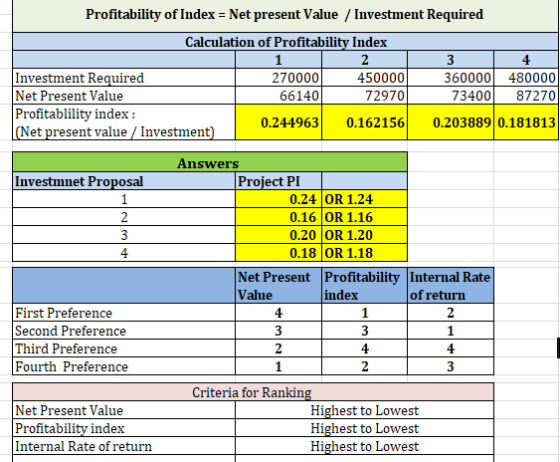 Profitability of Index = Net present Value / Investment Required Calculation of Profitability Index 1 2 3 Investment Required