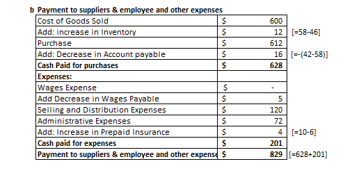 600 12 (=58-46] 612 16 (--(42-58)] 628 b Payment to suppliers & employee and other expenses Cost of Goods Sold $ Add: increas