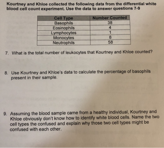 Kourtney and Khloe collected the following data from the differential white blood cell count experiment. Use the data to answ