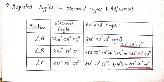 * Adjusted Angles = observed angler + Adjustment dung Station LA LB Le observed | Adjusted Angle: . Angle 316°09 33 316 og