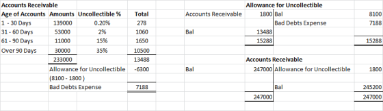 Accounts Receivable Allowance for Uncollectible 1800 Bal Bad Debts Expense 13488 15288 8100 7188 Bal Total 278 1060 1650 1050